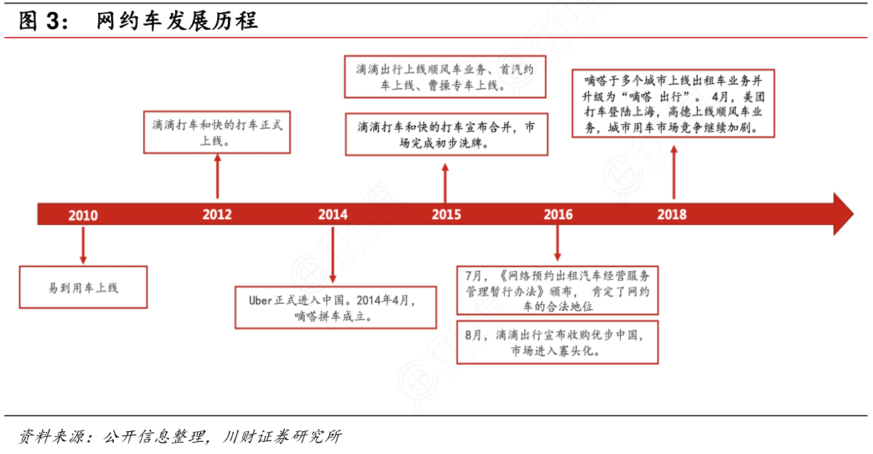 網(wǎng)約車崛起 出租車的成熟與汽車租賃二手車的轉(zhuǎn)型潮